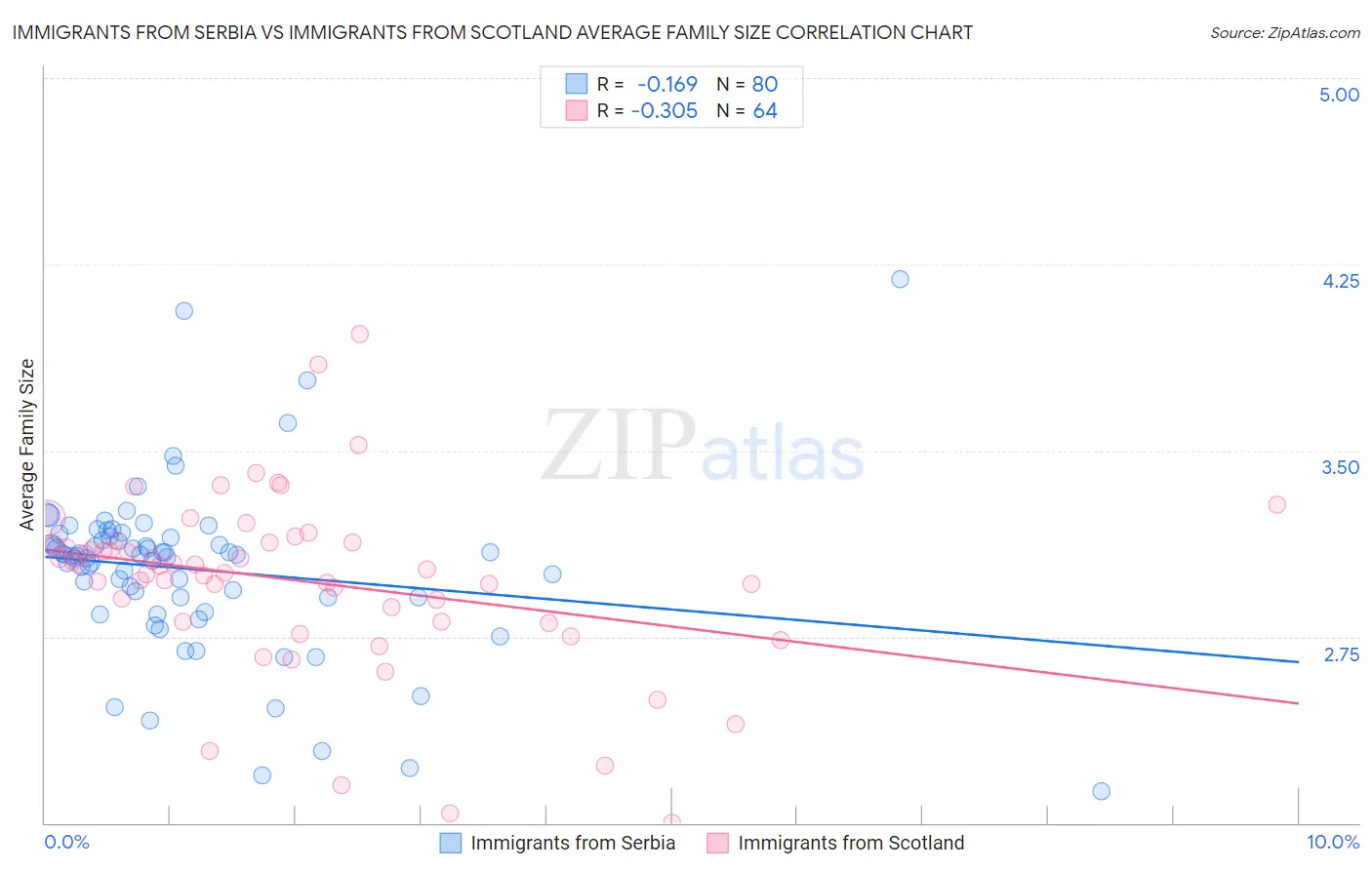 Immigrants from Serbia vs Immigrants from Scotland Average Family Size