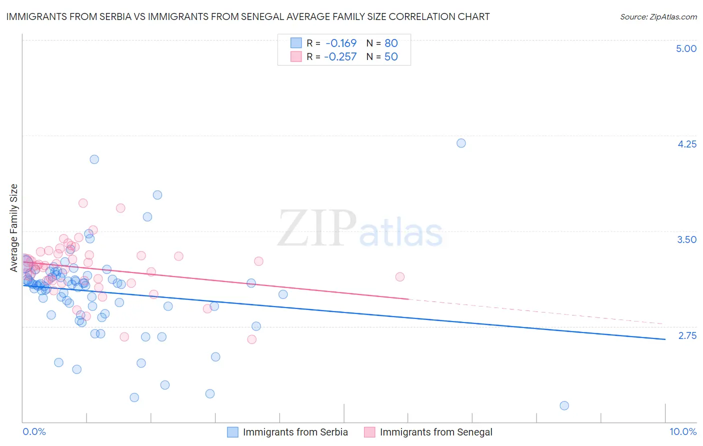 Immigrants from Serbia vs Immigrants from Senegal Average Family Size