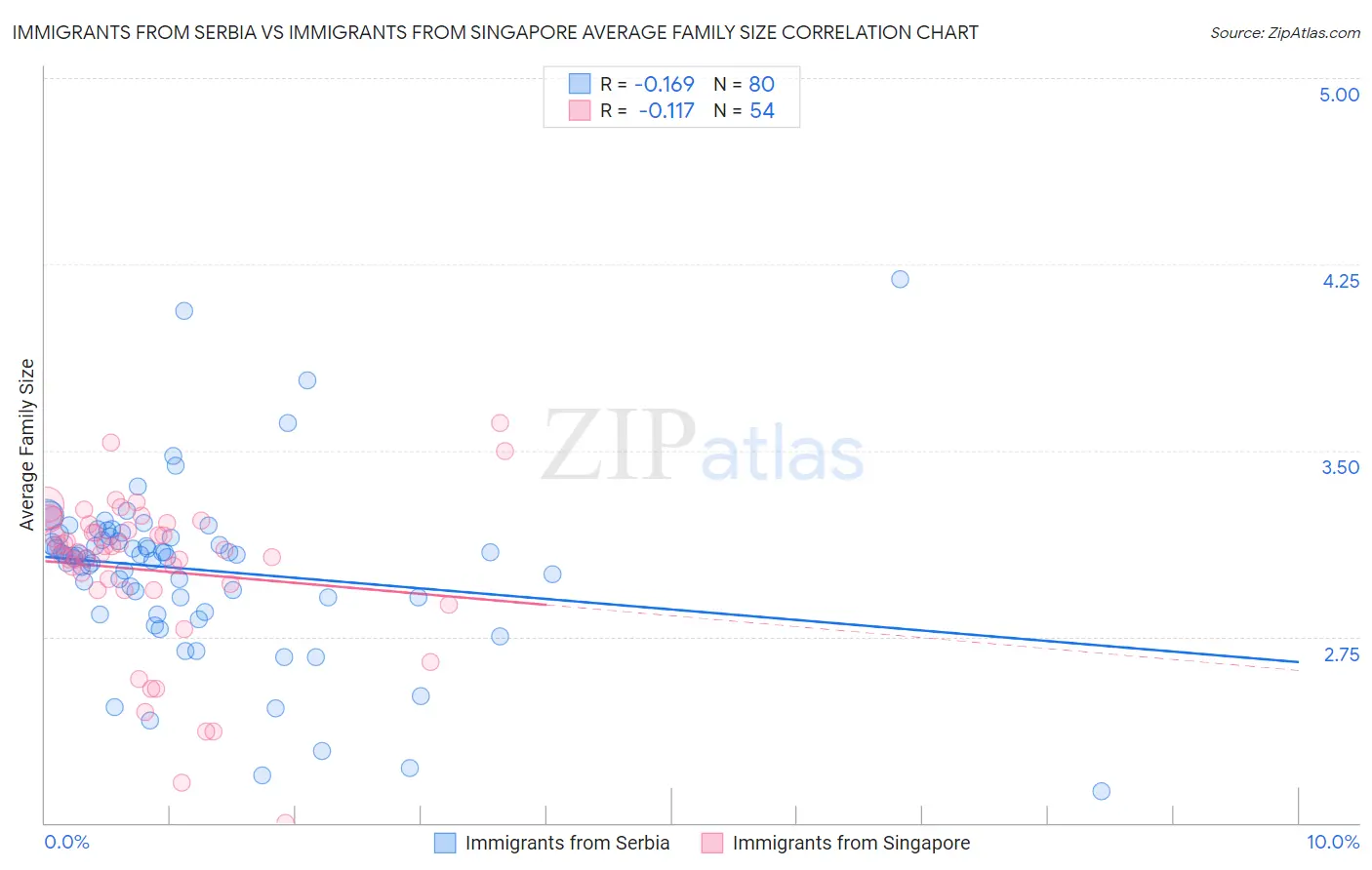 Immigrants from Serbia vs Immigrants from Singapore Average Family Size