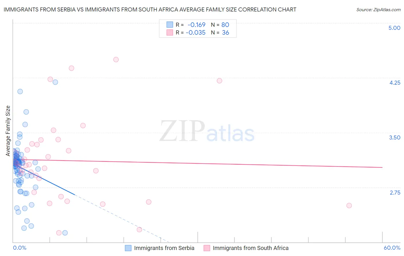 Immigrants from Serbia vs Immigrants from South Africa Average Family Size