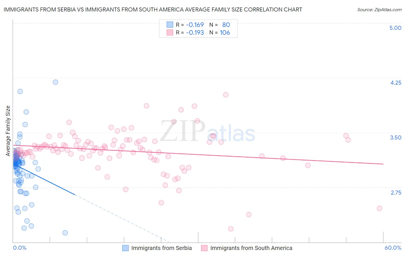 Immigrants from Serbia vs Immigrants from South America Average Family Size