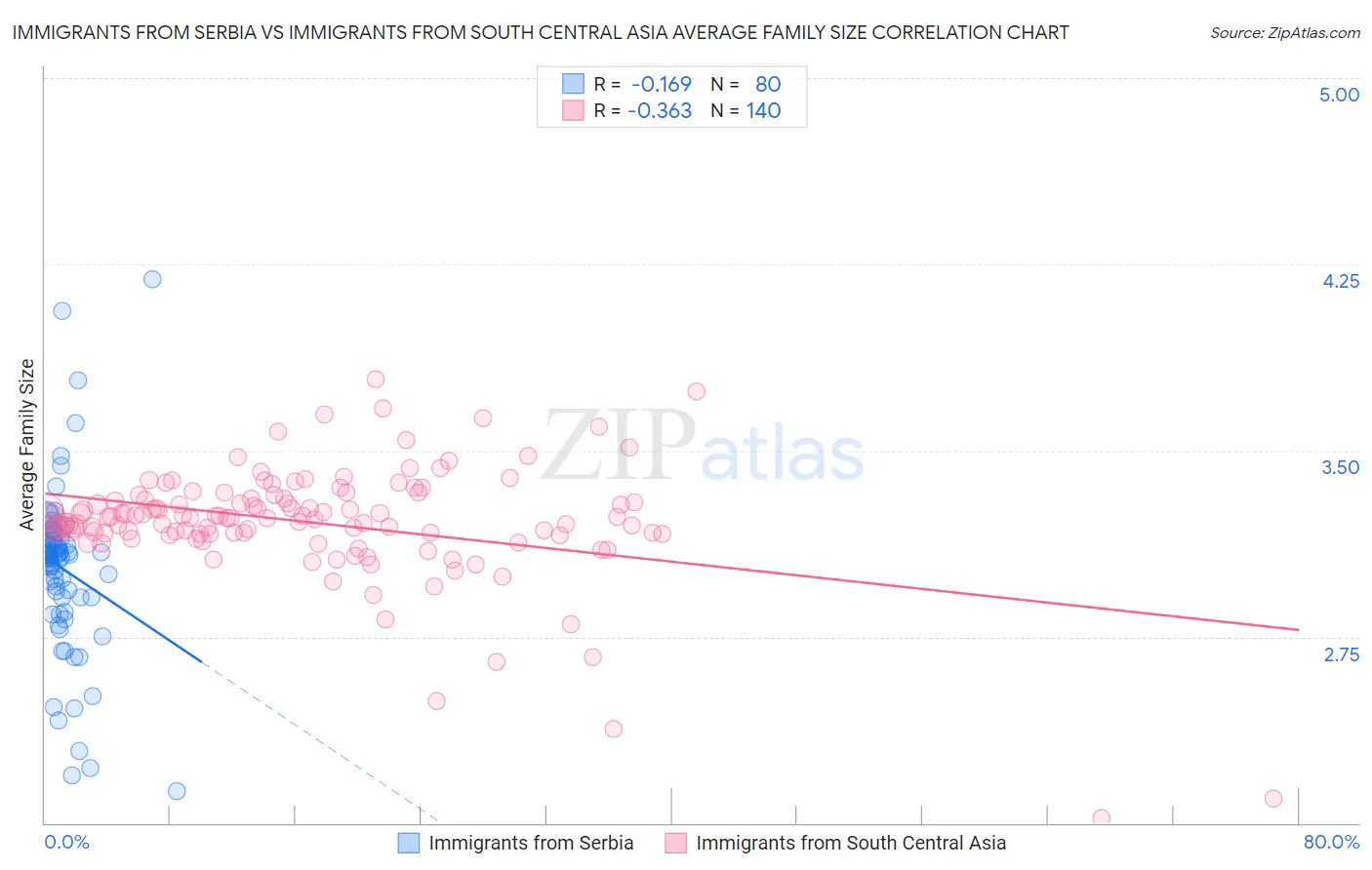 Immigrants from Serbia vs Immigrants from South Central Asia Average Family Size