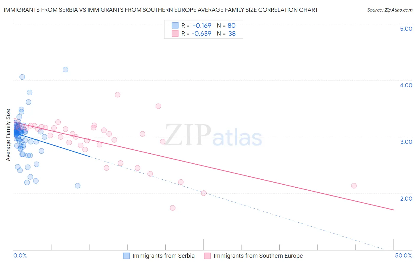 Immigrants from Serbia vs Immigrants from Southern Europe Average Family Size