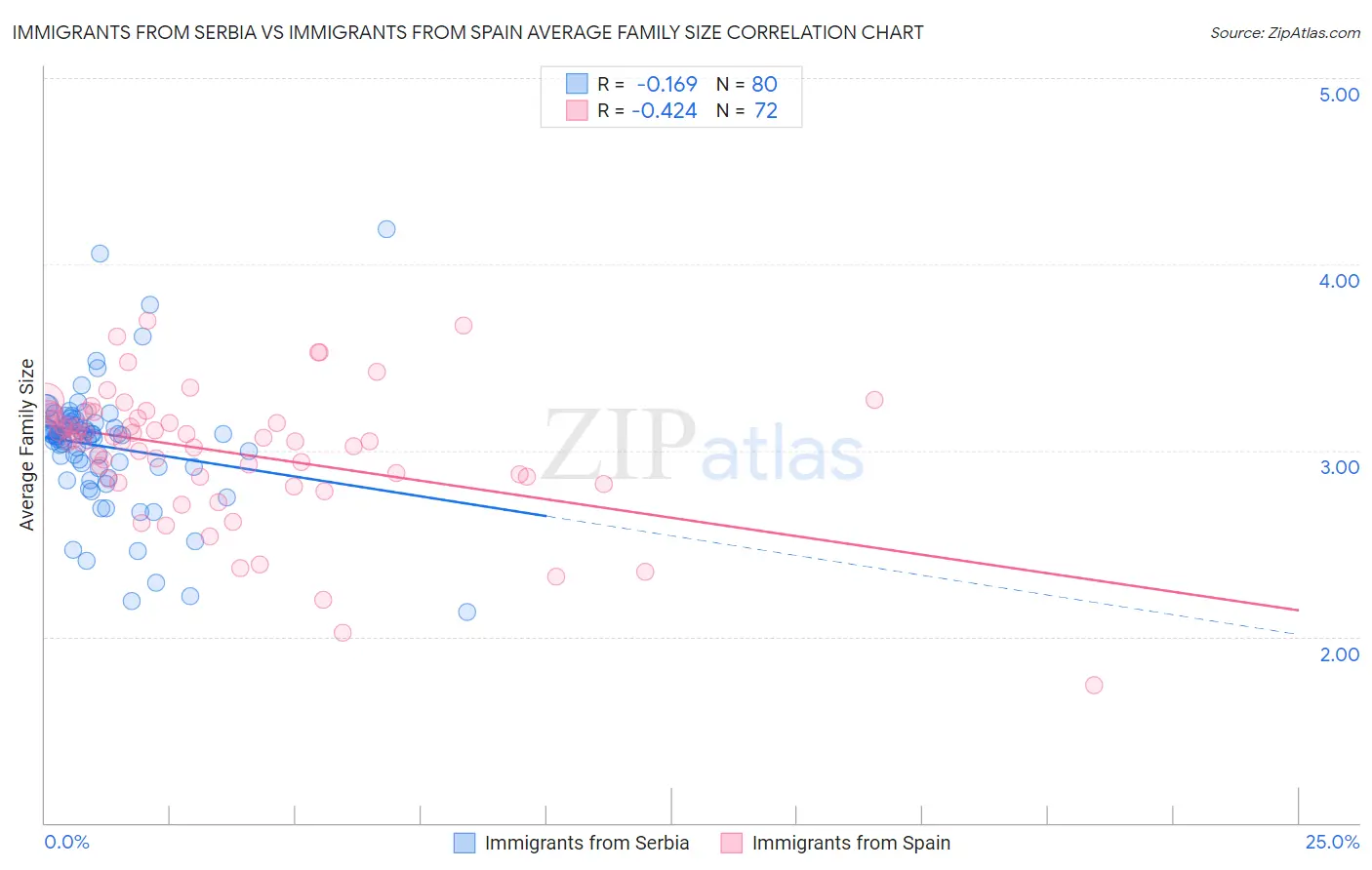 Immigrants from Serbia vs Immigrants from Spain Average Family Size