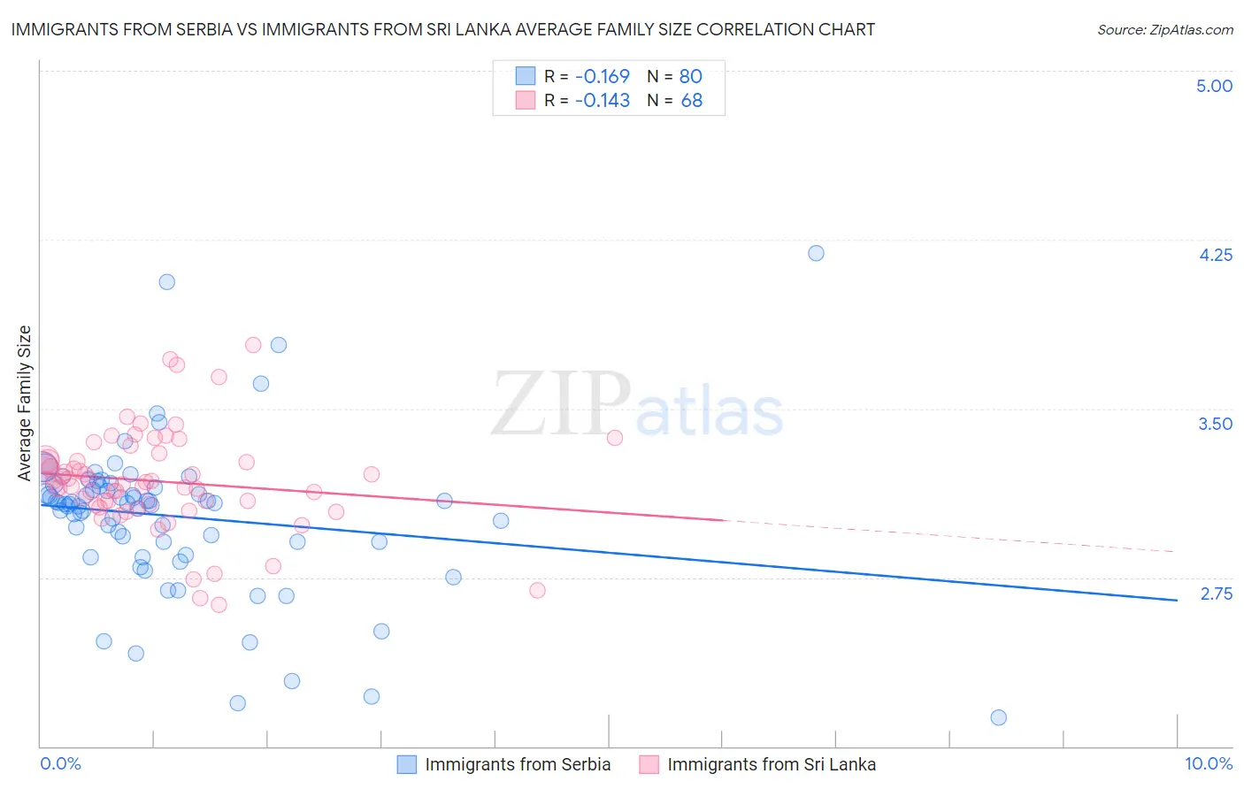 Immigrants from Serbia vs Immigrants from Sri Lanka Average Family Size