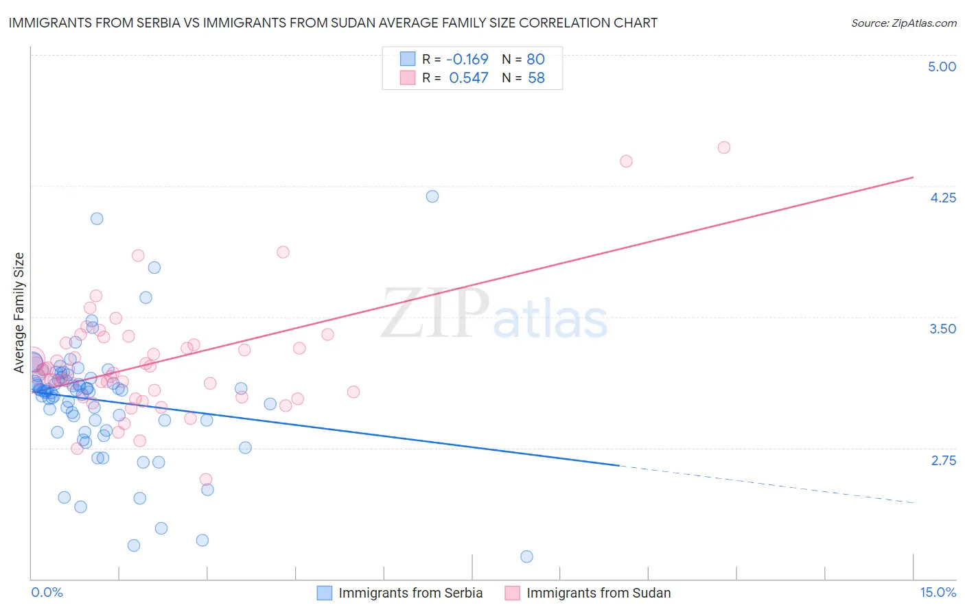 Immigrants from Serbia vs Immigrants from Sudan Average Family Size