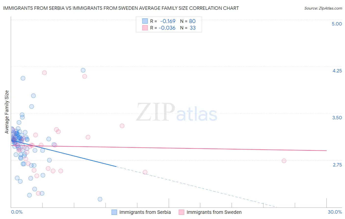 Immigrants from Serbia vs Immigrants from Sweden Average Family Size