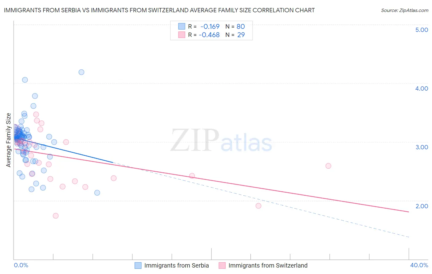 Immigrants from Serbia vs Immigrants from Switzerland Average Family Size