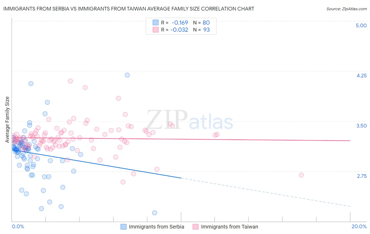 Immigrants from Serbia vs Immigrants from Taiwan Average Family Size