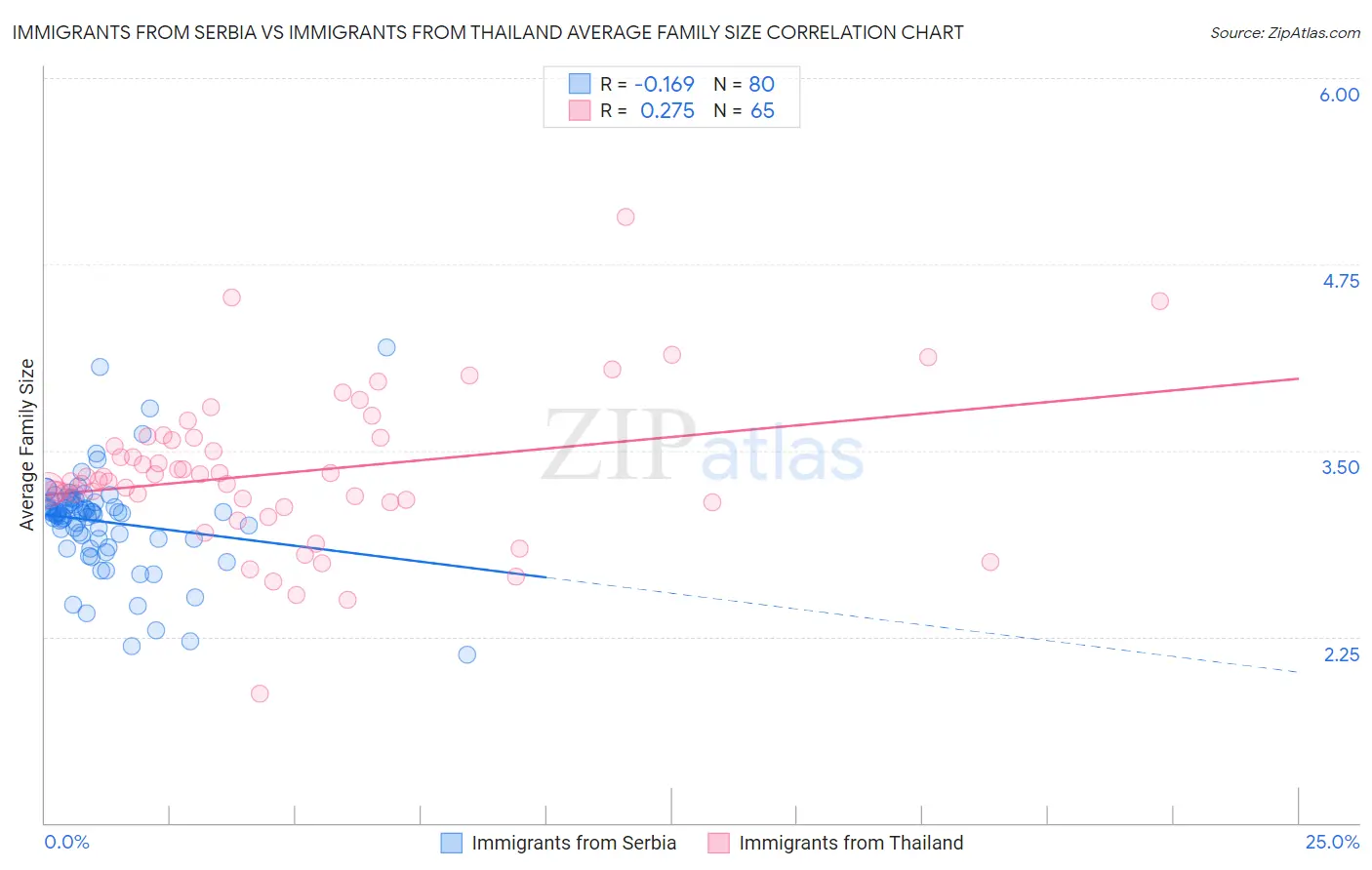 Immigrants from Serbia vs Immigrants from Thailand Average Family Size