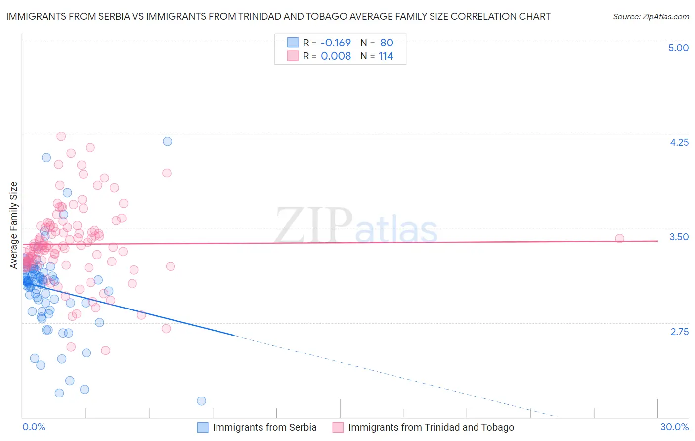 Immigrants from Serbia vs Immigrants from Trinidad and Tobago Average Family Size