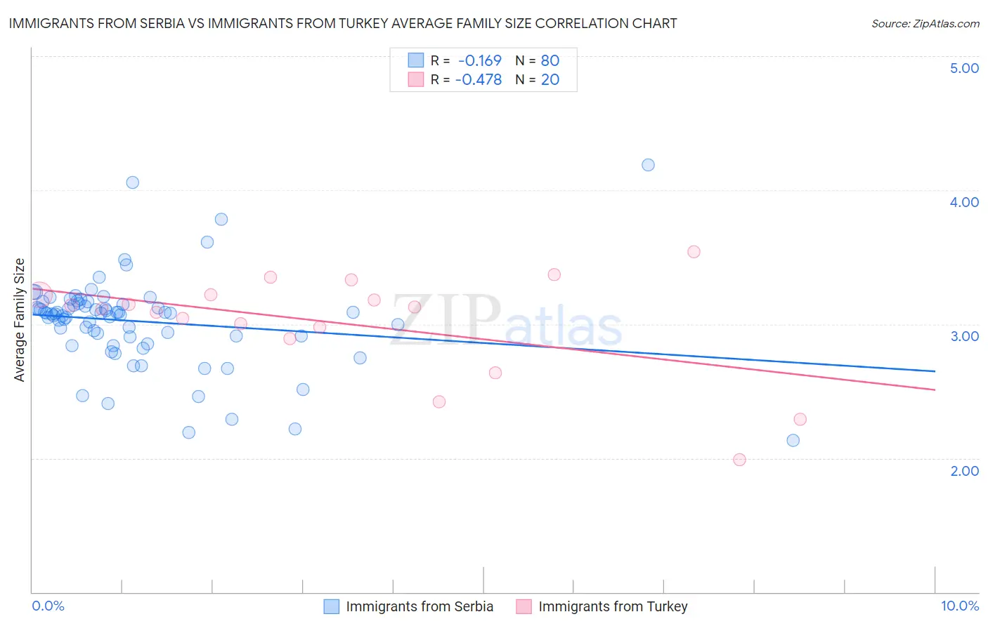 Immigrants from Serbia vs Immigrants from Turkey Average Family Size