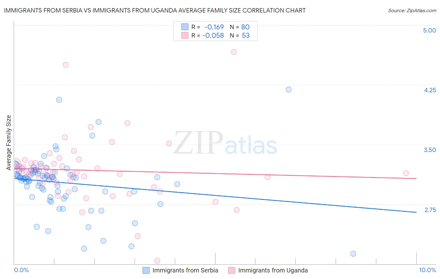 Immigrants from Serbia vs Immigrants from Uganda Average Family Size