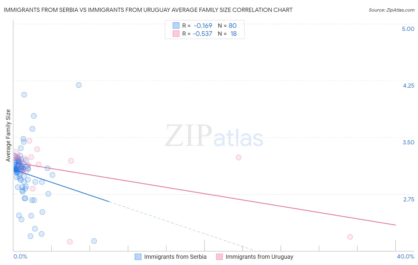 Immigrants from Serbia vs Immigrants from Uruguay Average Family Size