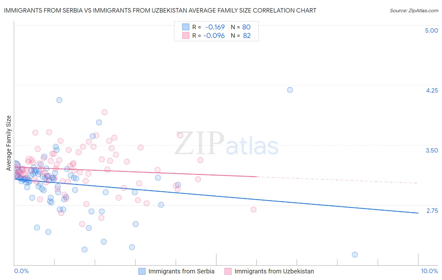 Immigrants from Serbia vs Immigrants from Uzbekistan Average Family Size