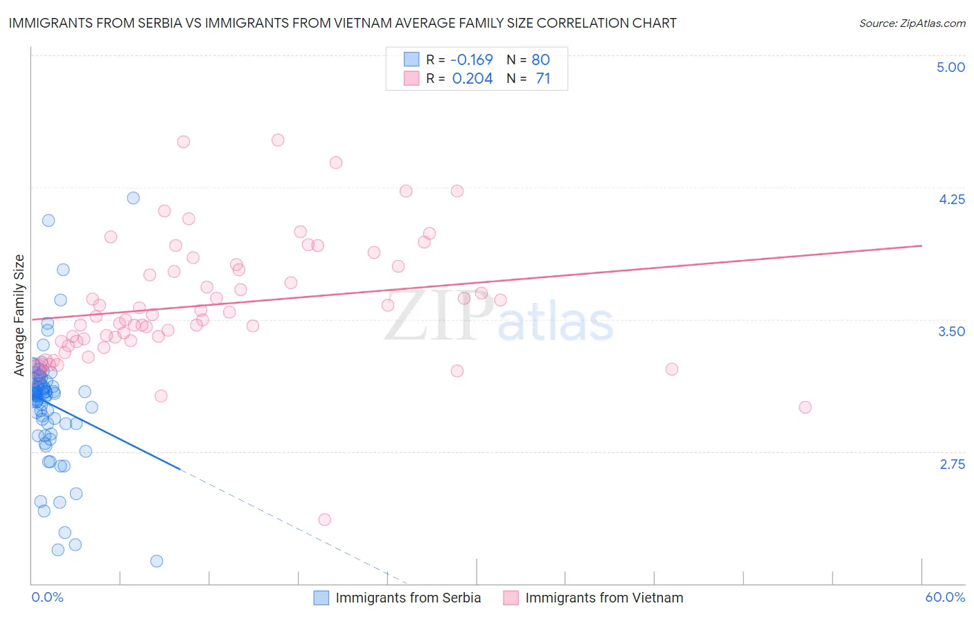 Immigrants from Serbia vs Immigrants from Vietnam Average Family Size