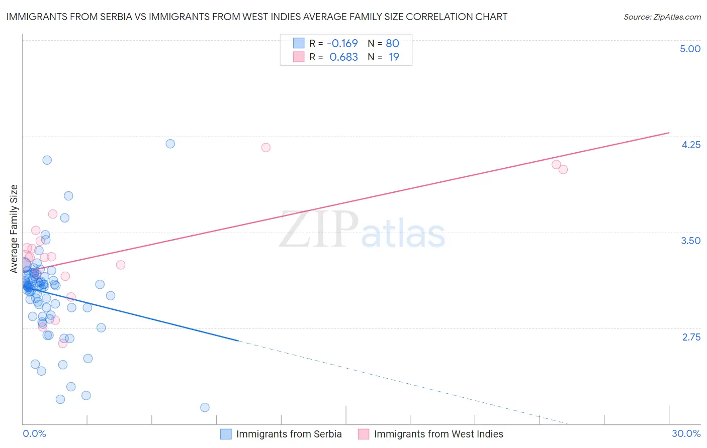 Immigrants from Serbia vs Immigrants from West Indies Average Family Size