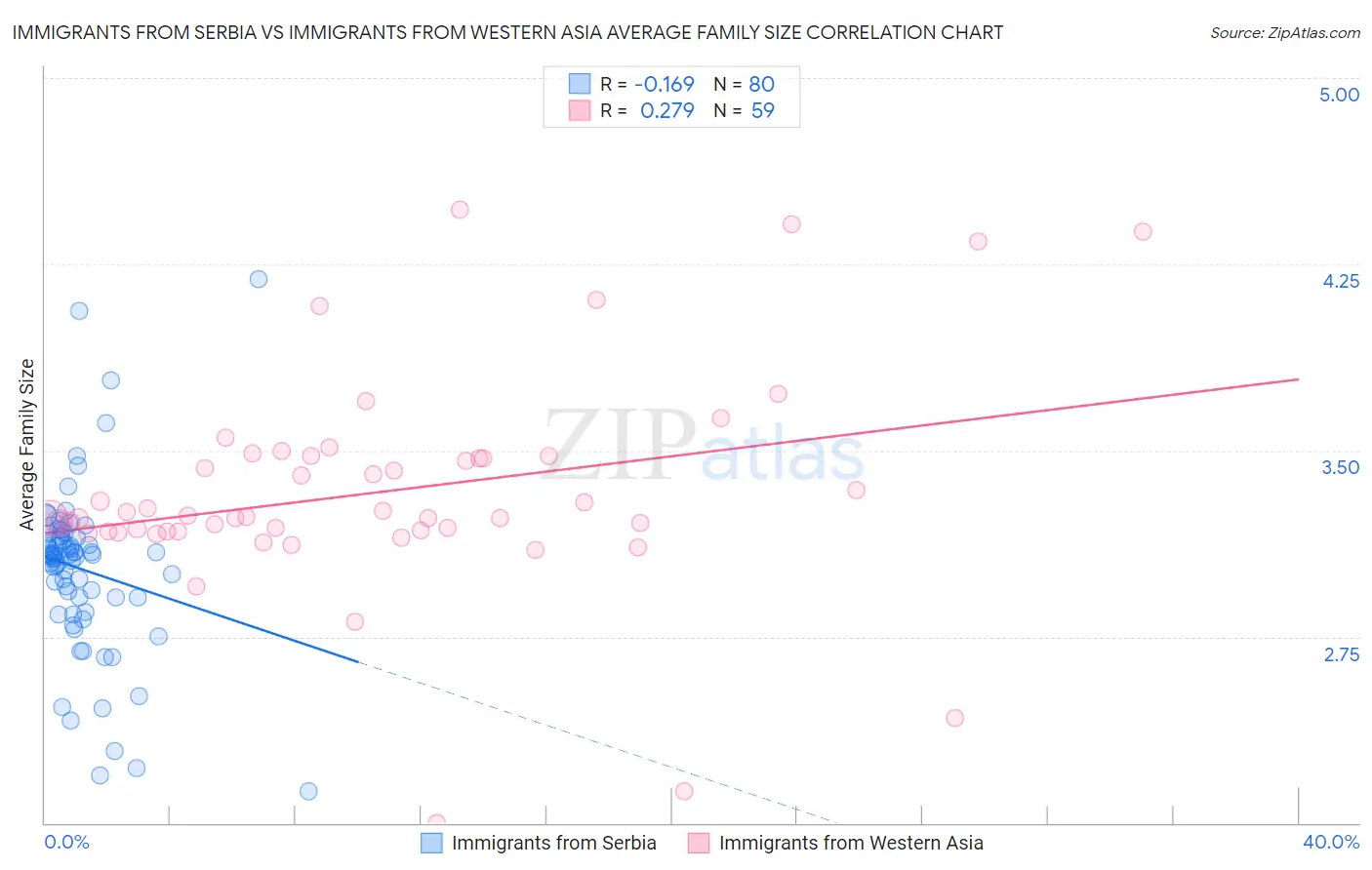 Immigrants from Serbia vs Immigrants from Western Asia Average Family Size