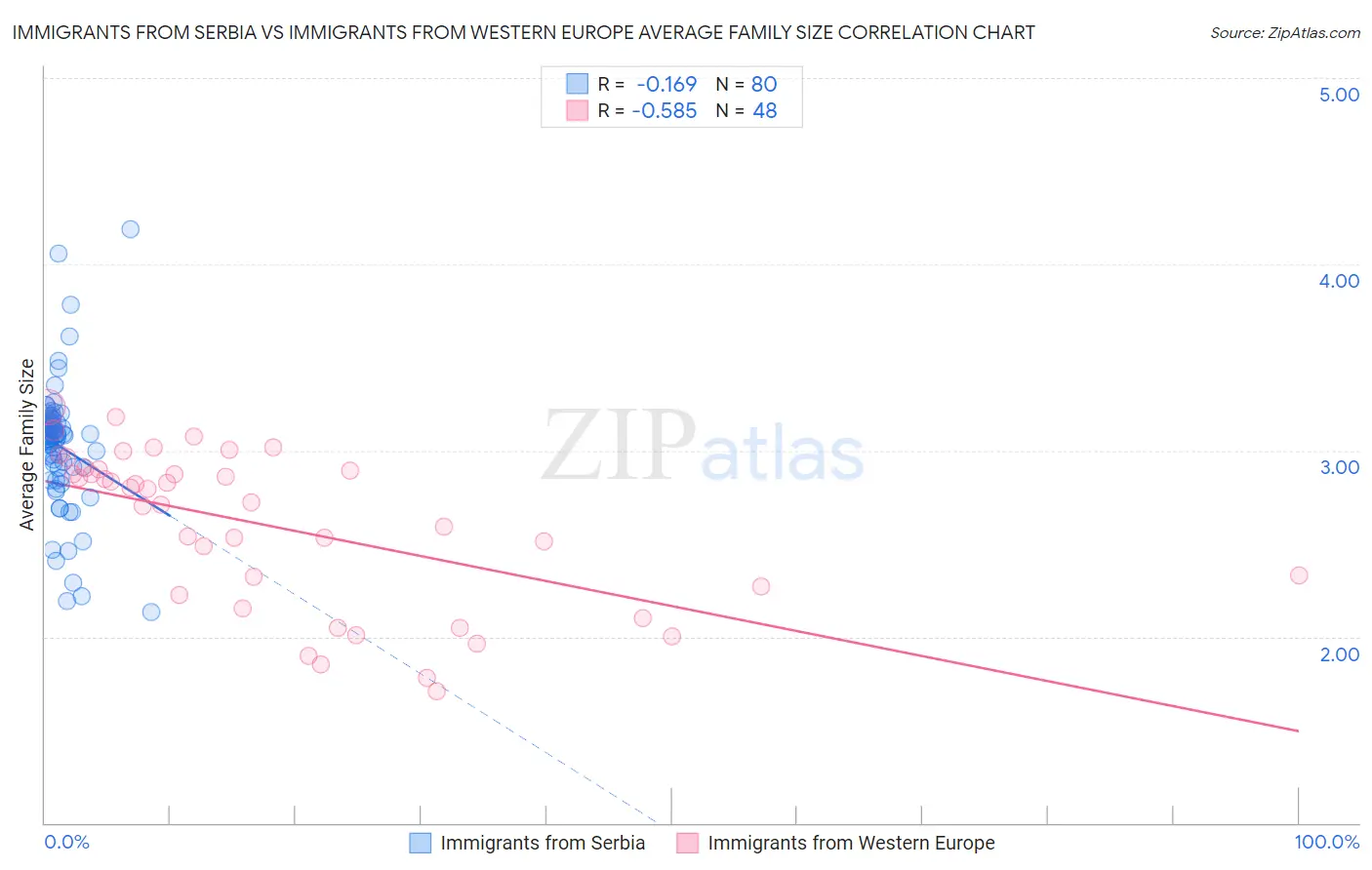 Immigrants from Serbia vs Immigrants from Western Europe Average Family Size