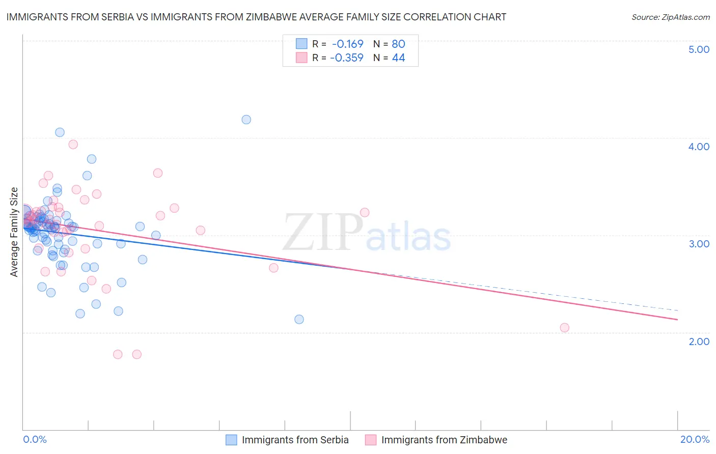 Immigrants from Serbia vs Immigrants from Zimbabwe Average Family Size