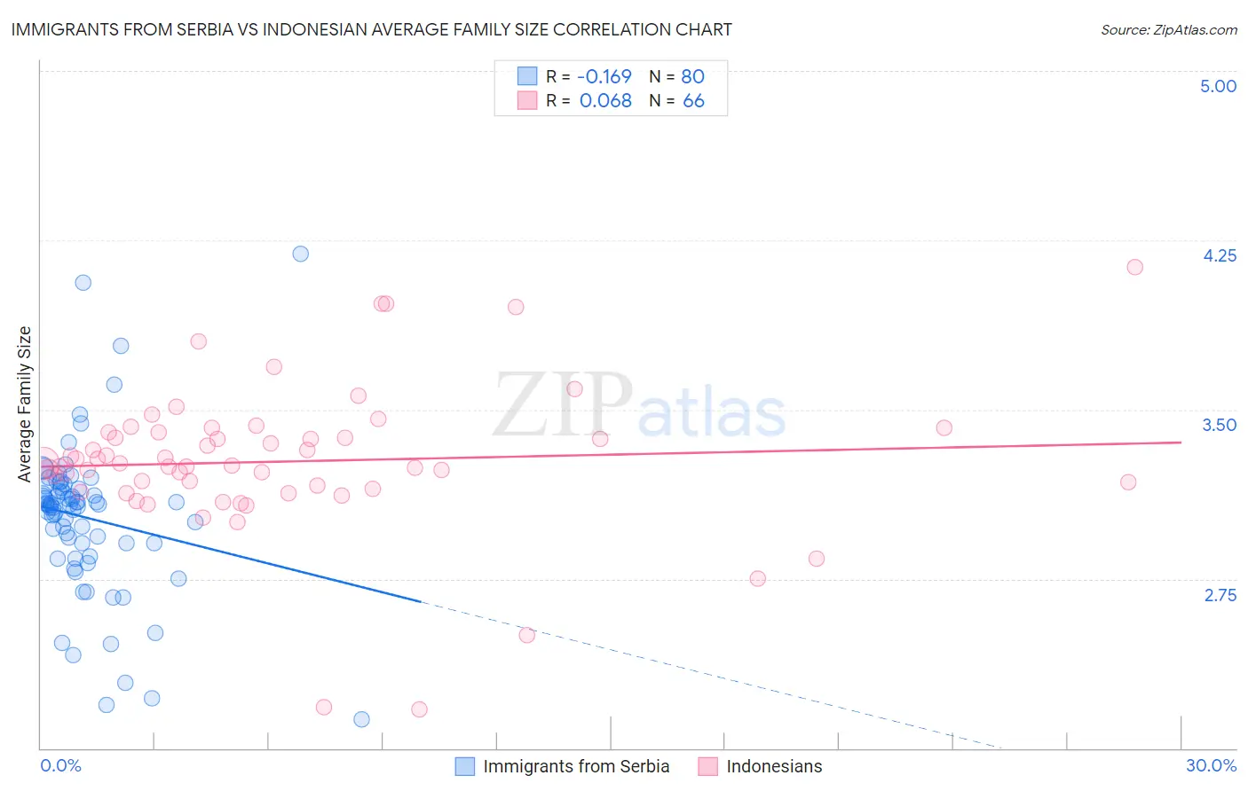 Immigrants from Serbia vs Indonesian Average Family Size