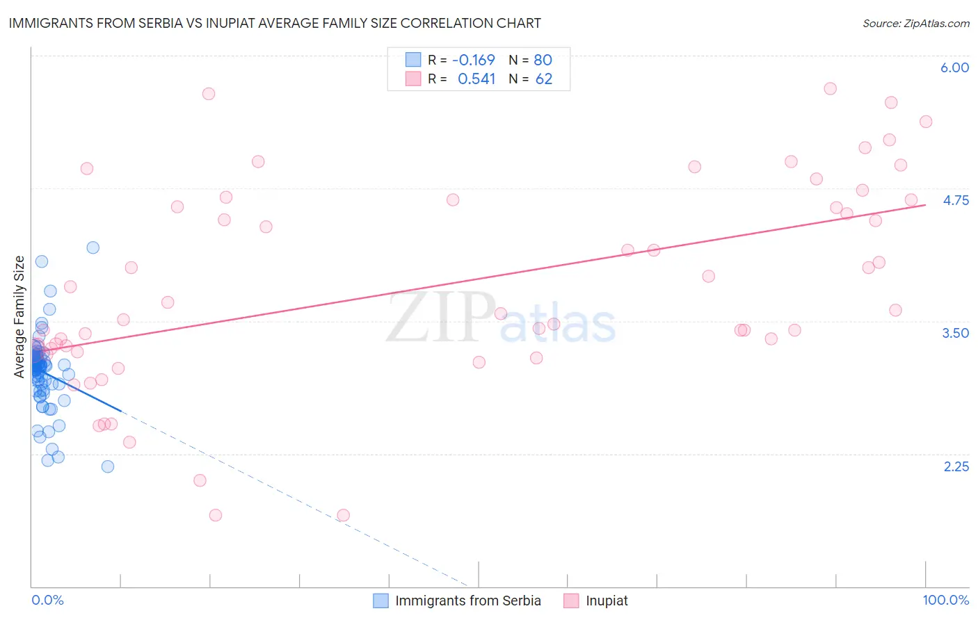 Immigrants from Serbia vs Inupiat Average Family Size