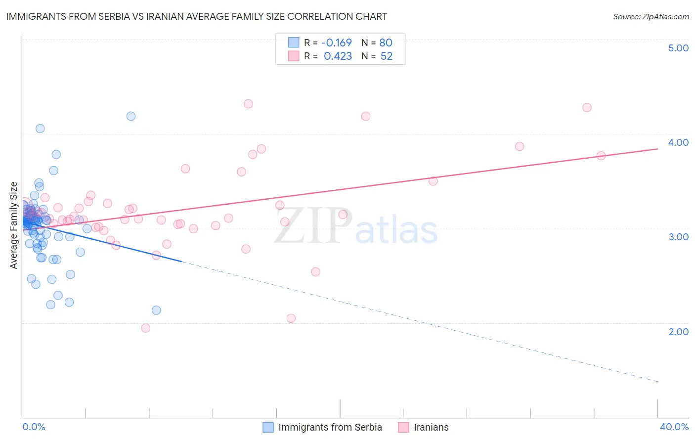 Immigrants from Serbia vs Iranian Average Family Size