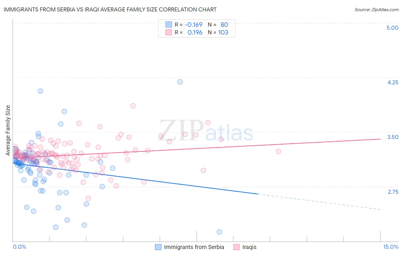 Immigrants from Serbia vs Iraqi Average Family Size