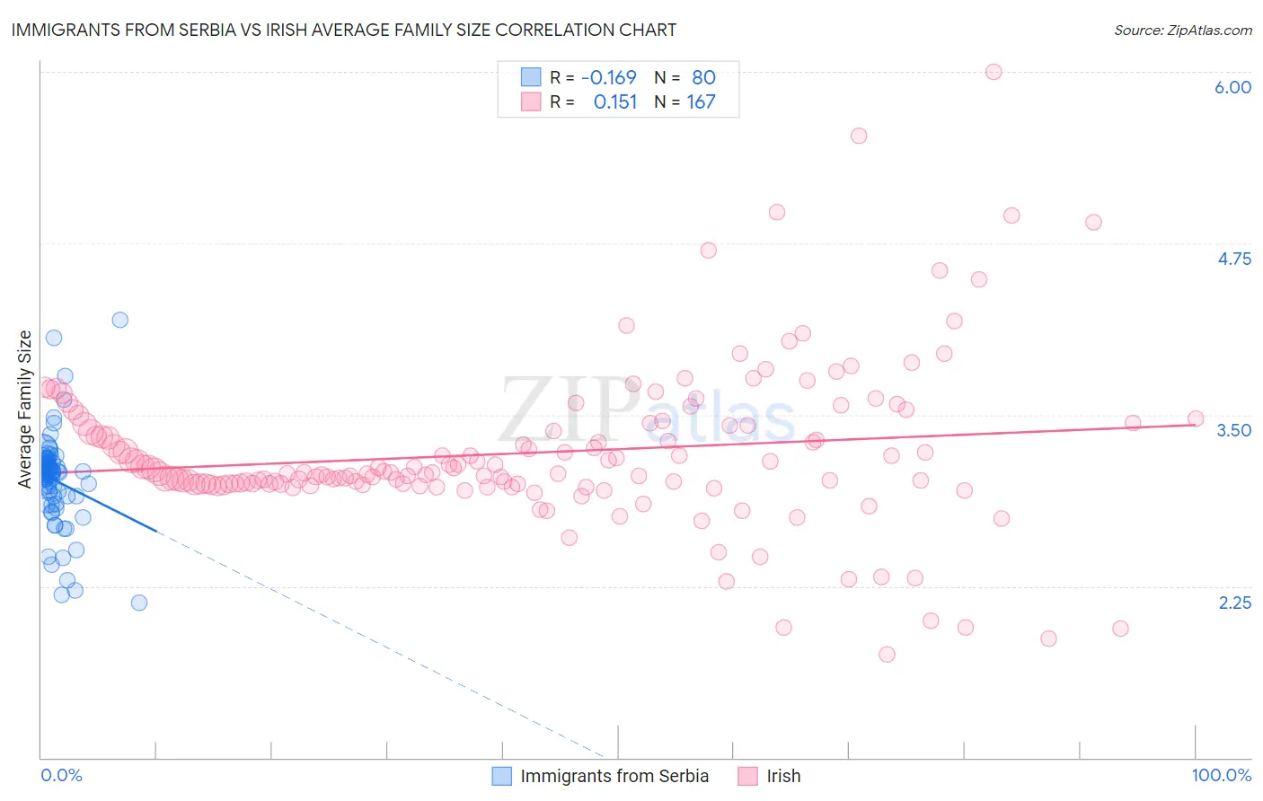 Immigrants from Serbia vs Irish Average Family Size