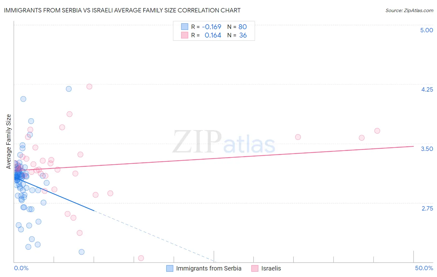 Immigrants from Serbia vs Israeli Average Family Size