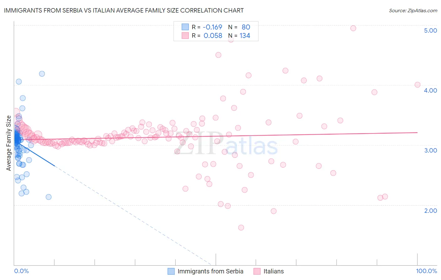 Immigrants from Serbia vs Italian Average Family Size