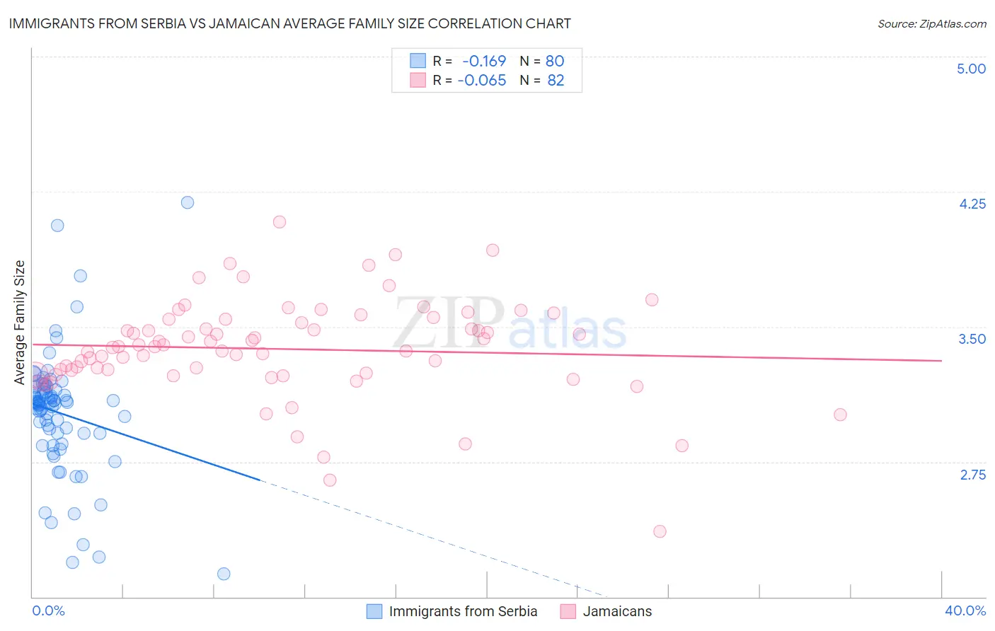 Immigrants from Serbia vs Jamaican Average Family Size