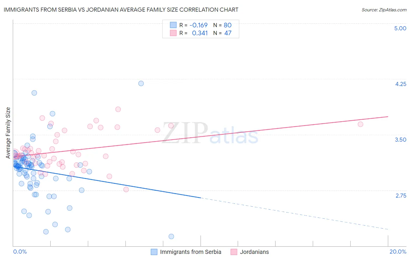 Immigrants from Serbia vs Jordanian Average Family Size