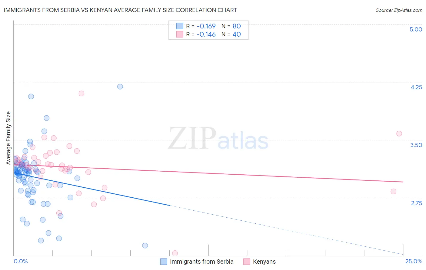 Immigrants from Serbia vs Kenyan Average Family Size