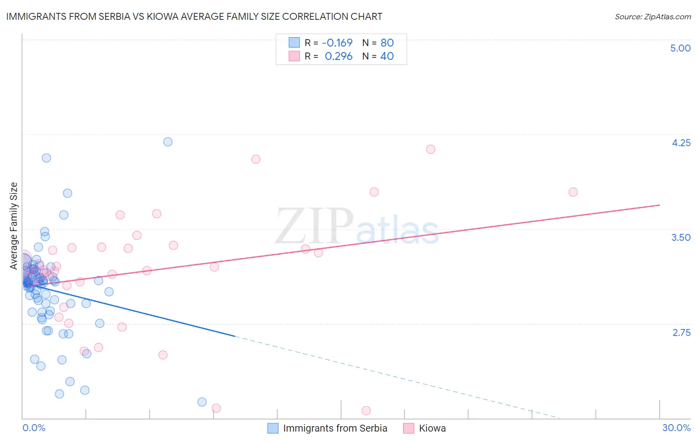 Immigrants from Serbia vs Kiowa Average Family Size