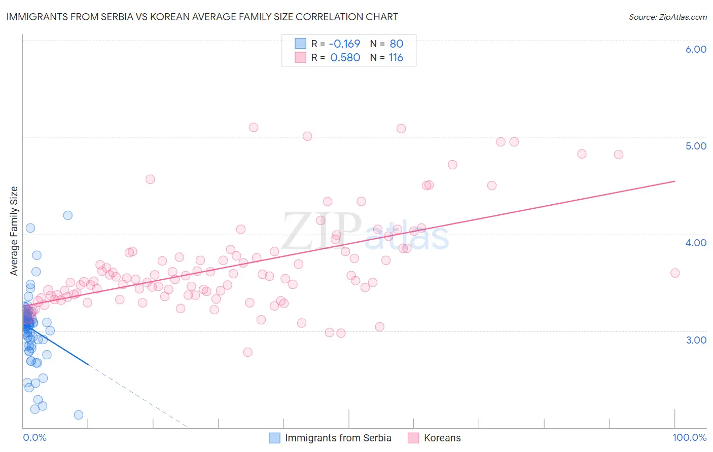 Immigrants from Serbia vs Korean Average Family Size