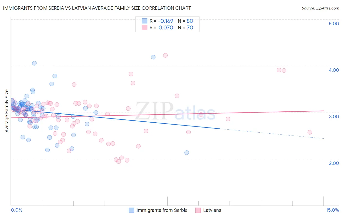 Immigrants from Serbia vs Latvian Average Family Size