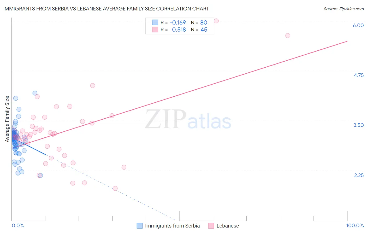 Immigrants from Serbia vs Lebanese Average Family Size