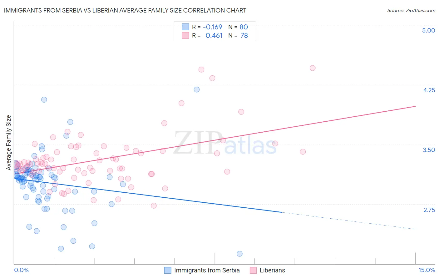 Immigrants from Serbia vs Liberian Average Family Size