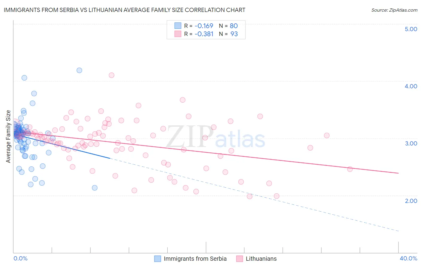 Immigrants from Serbia vs Lithuanian Average Family Size