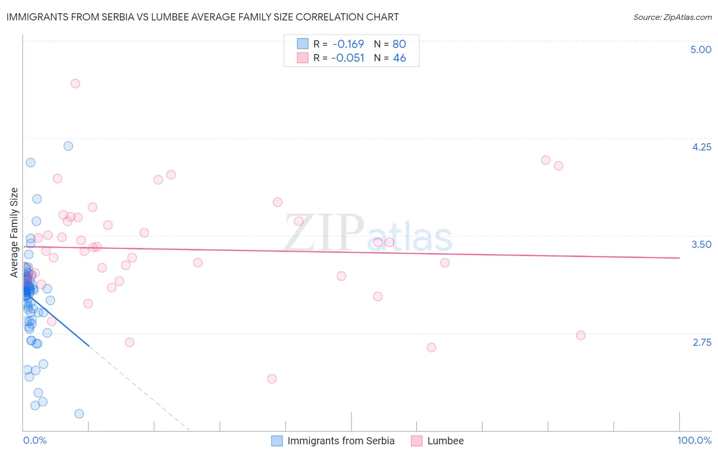 Immigrants from Serbia vs Lumbee Average Family Size