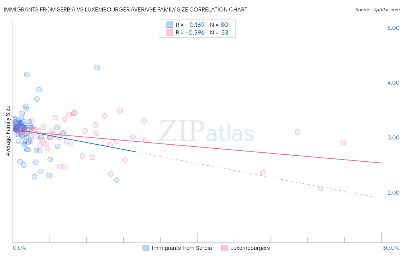 Immigrants from Serbia vs Luxembourger Average Family Size