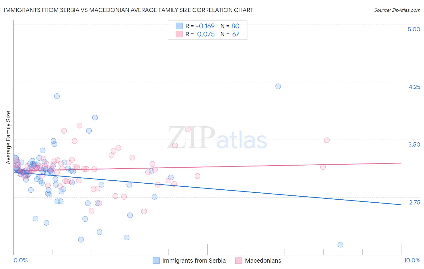 Immigrants from Serbia vs Macedonian Average Family Size