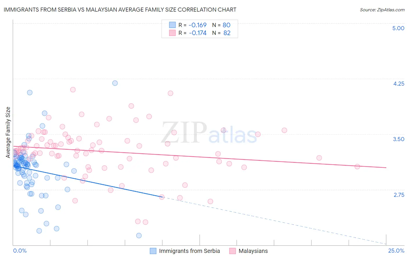 Immigrants from Serbia vs Malaysian Average Family Size