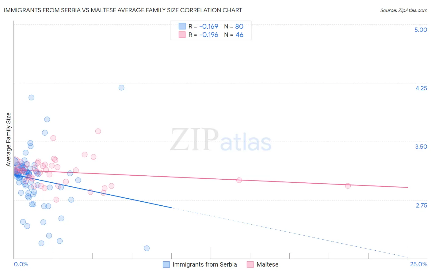 Immigrants from Serbia vs Maltese Average Family Size