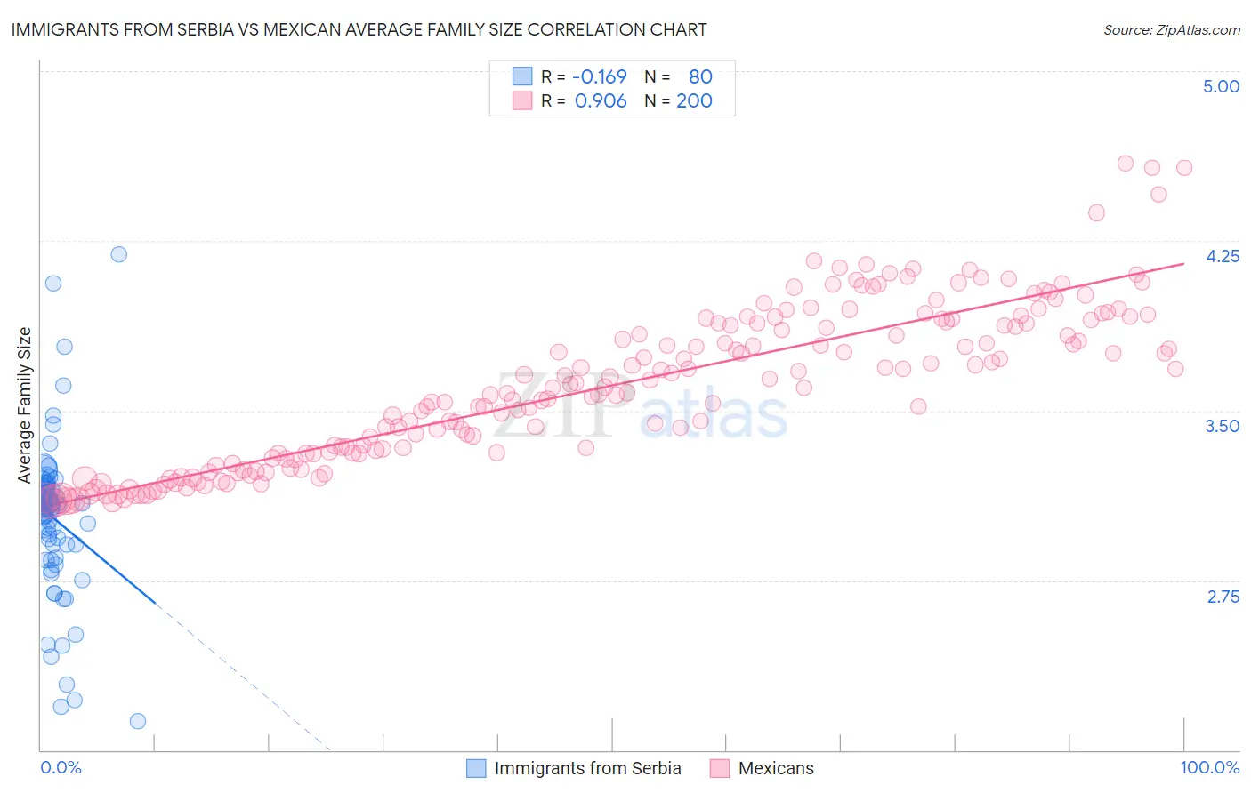 Immigrants from Serbia vs Mexican Average Family Size