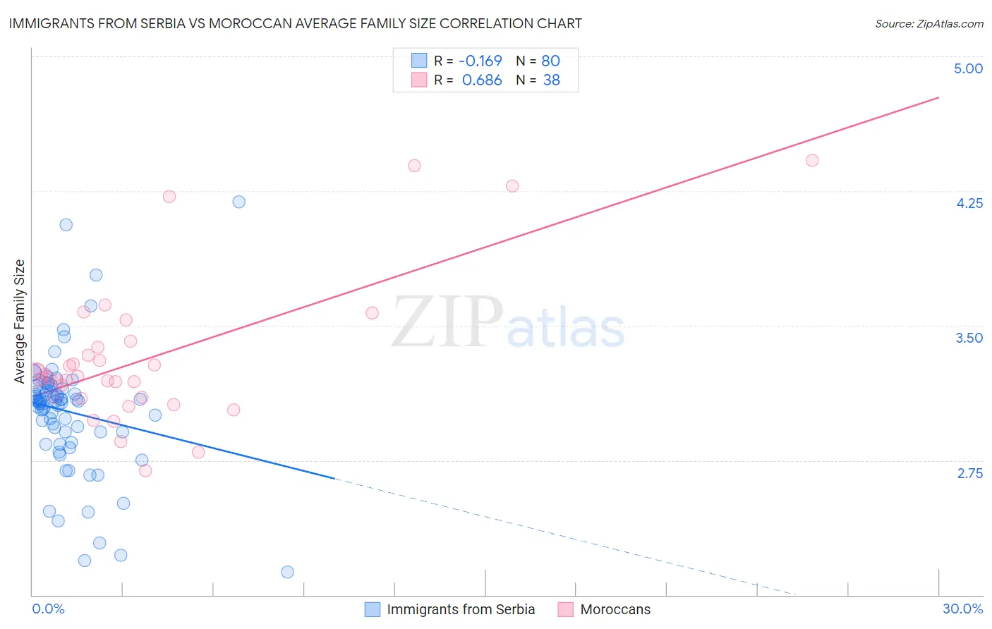 Immigrants from Serbia vs Moroccan Average Family Size