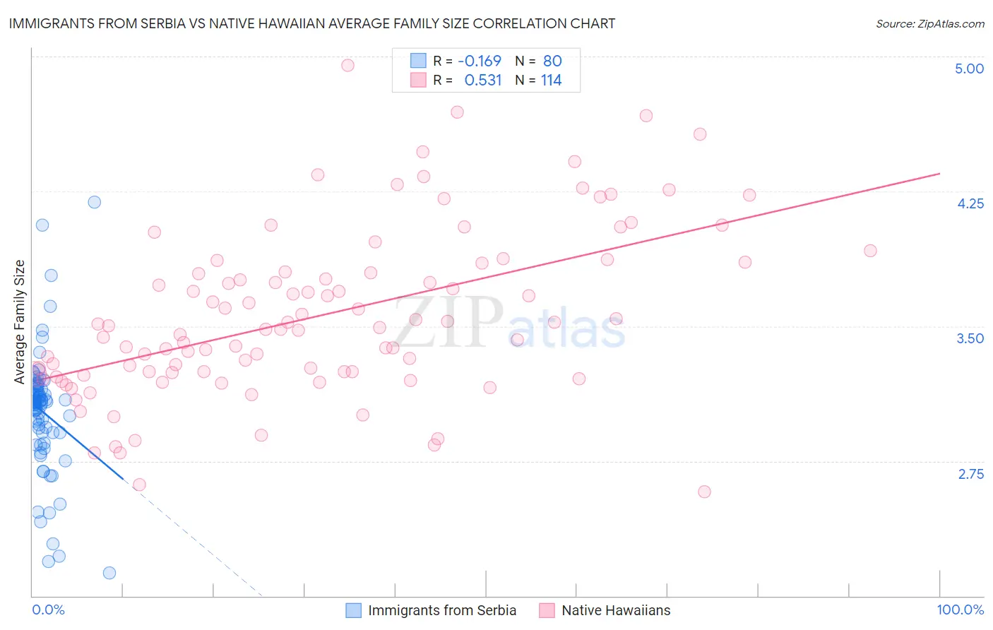 Immigrants from Serbia vs Native Hawaiian Average Family Size