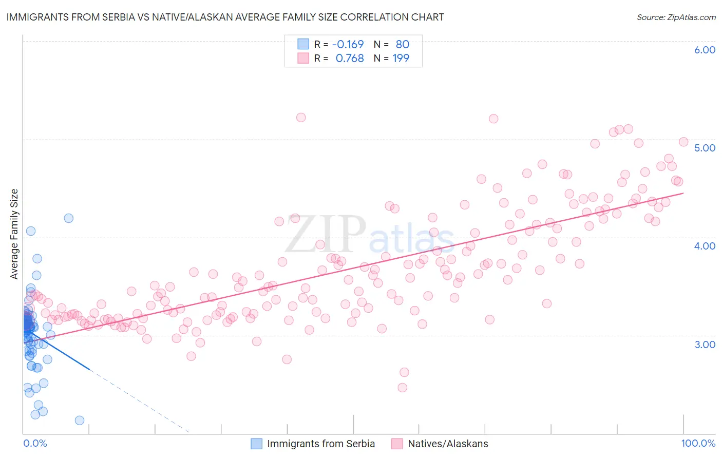 Immigrants from Serbia vs Native/Alaskan Average Family Size