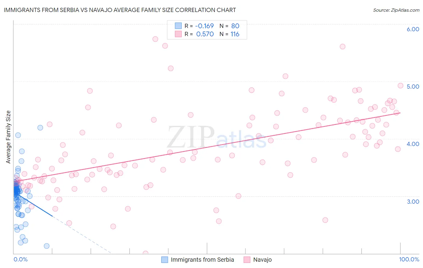 Immigrants from Serbia vs Navajo Average Family Size